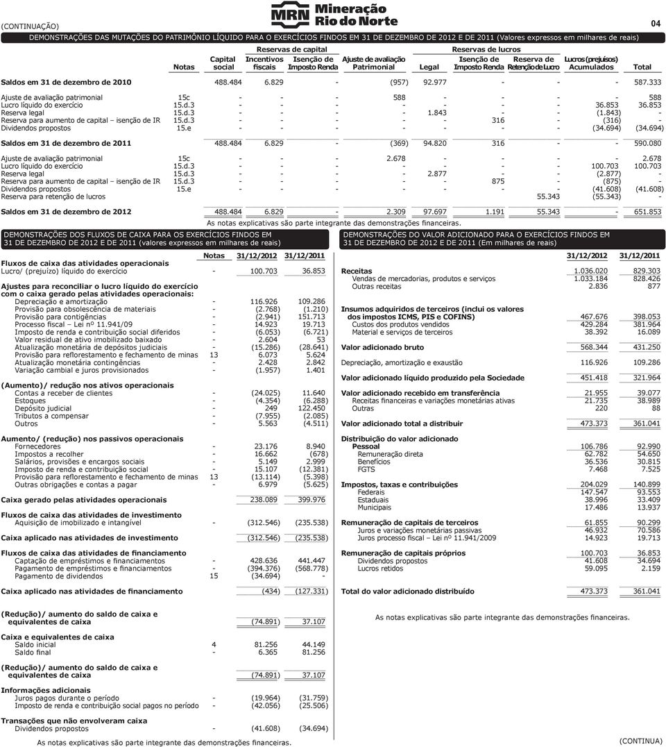 04 Saldos em 31 de dezembro de 2010 488.484 6.829 (957) 92.977 587.