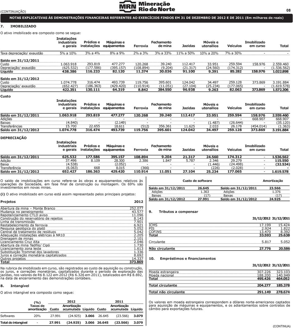 Veículos Imobilizado em curso Total Taxa depreciação/ exaustão 5% a 10% 3% a 4% 8% a 9% 2% a 3% 3% a 33% 11% a 50% 10% a 20% 7% a 30% Saldo em 31/12/2011 Custo Depreciação/ exaustão Líquido 1.063.