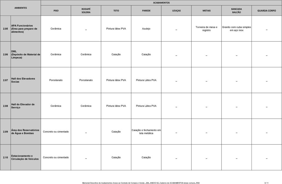 06 DML (Depósito de Material de Limpeza) Cerâmica Cerâmica Caiação Caiação 2.07 Hall dos Elevadores Socias Pintura látex PVA Pintura Látex PVA 2.