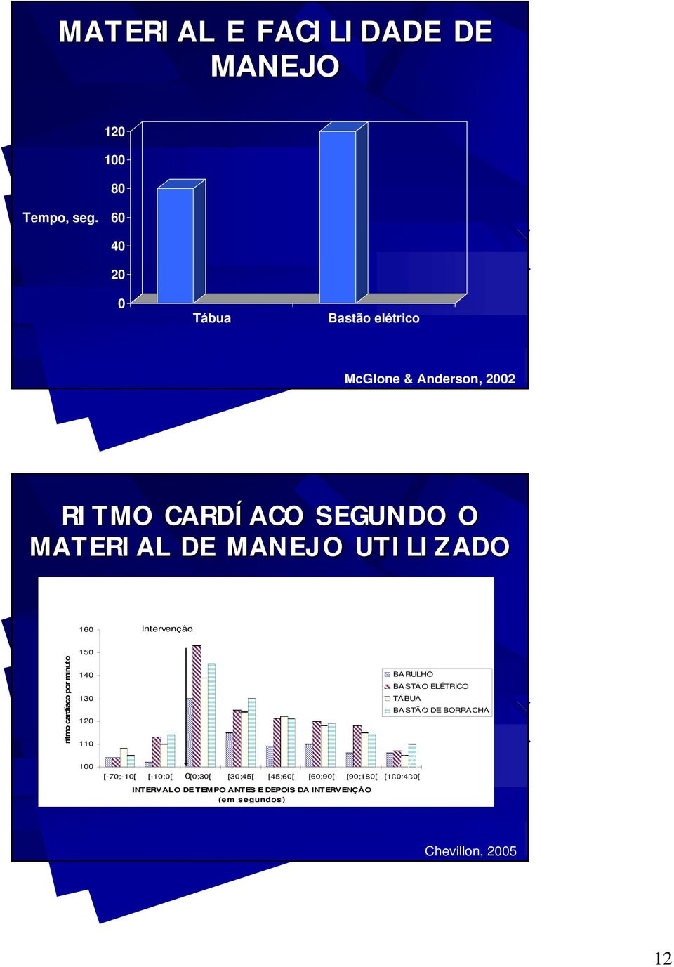 LI ZADO 160 Intervençâo ritmo cardíaco por minuto 150 140 130 120 110 BARULHO BASTÃO ELÉTRICO TÁBUA BASTÃO DE