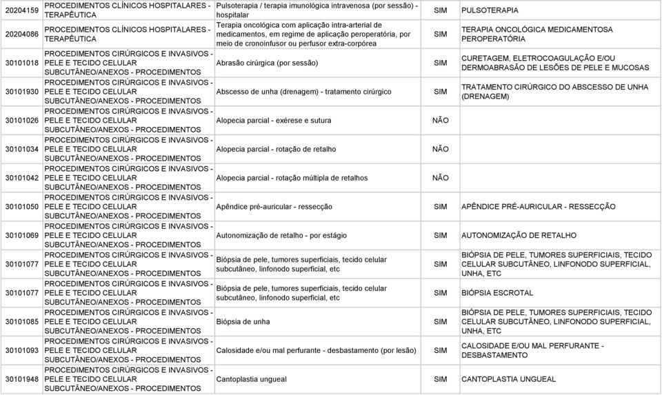 perfusor extra-corpórea 30101018 CURETAGEM, ELETROCOAGULAÇÃO E/OU PELE E TECIDO CELULAR Abrasão cirúrgica (por sessão) DERMOABRASÃO DE LESÕES DE PELE E MUCOSAS 30101930 TRATAMENTO CIRÚRGICO DO