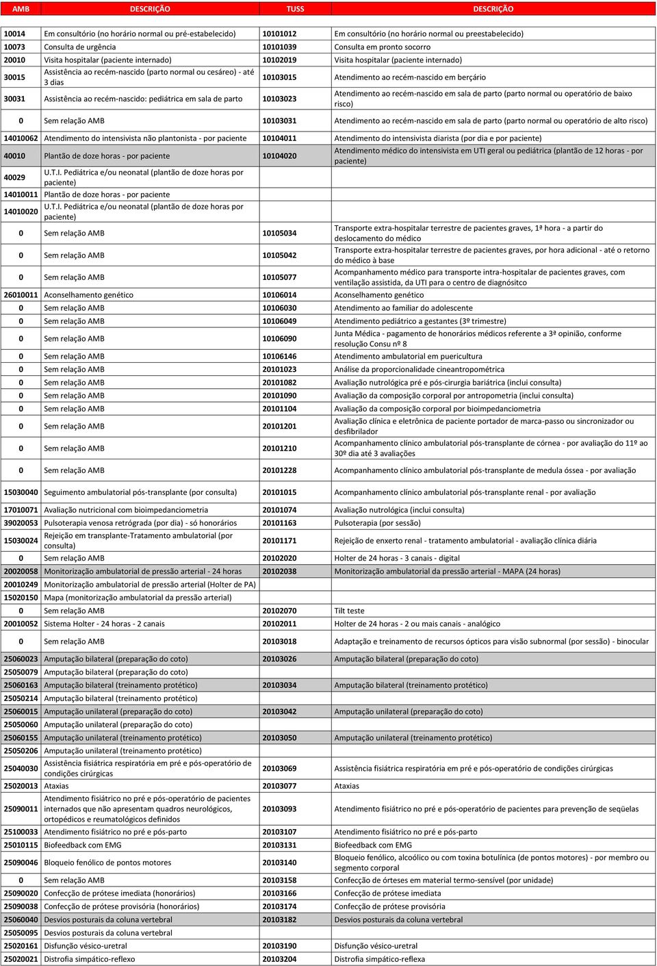 berçário 30031 Assistência ao recém-nascido: pediátrica em sala de parto 10103023 Atendimento ao recém-nascido em sala de parto (parto normal ou operatório de baixo risco) 0 Sem relação AMB 10103031