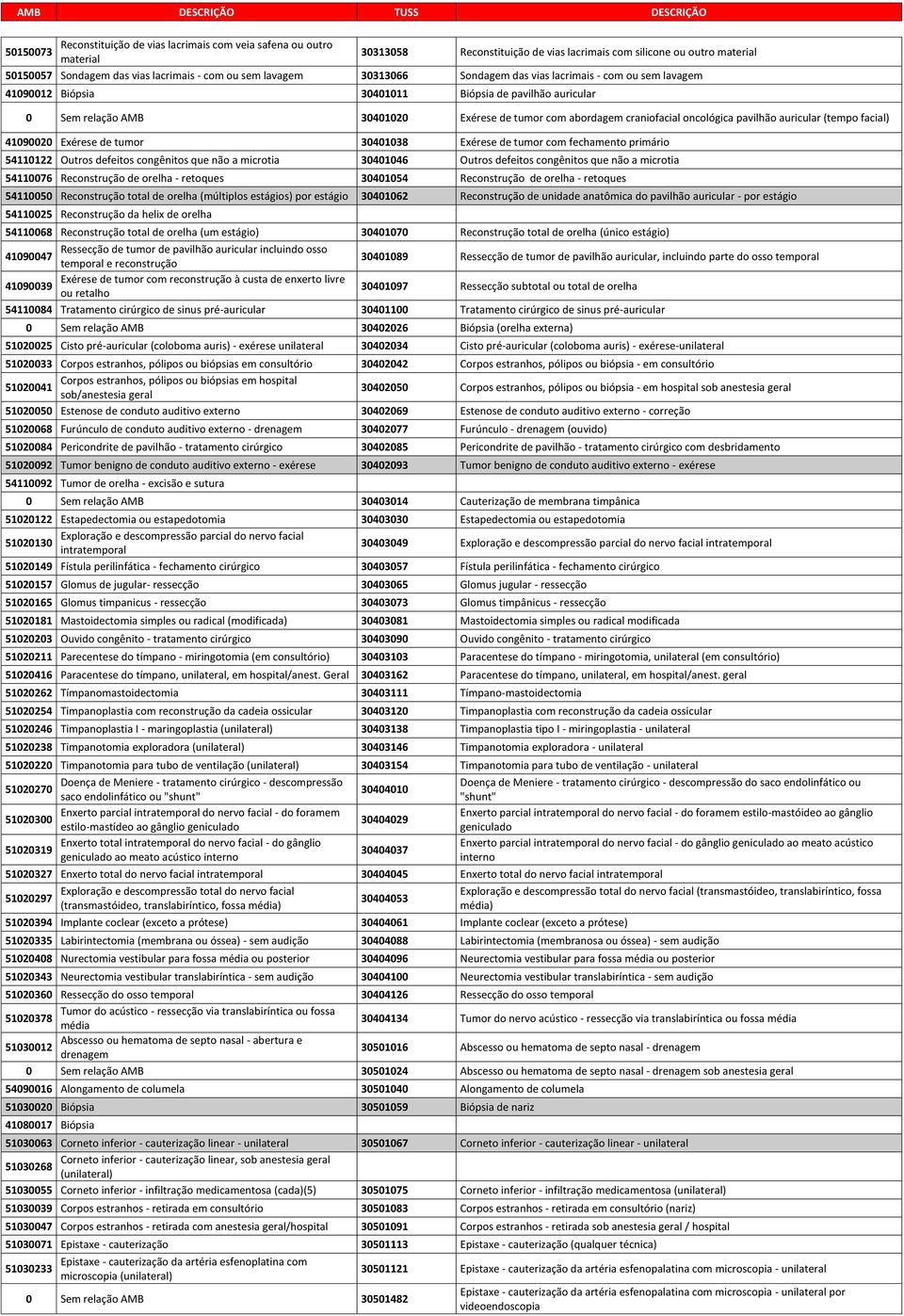 oncológica pavilhão auricular (tempo facial) 41090020 Exérese de tumor 30401038 Exérese de tumor com fechamento primário 54110122 Outros defeitos congênitos que não a microtia 30401046 Outros