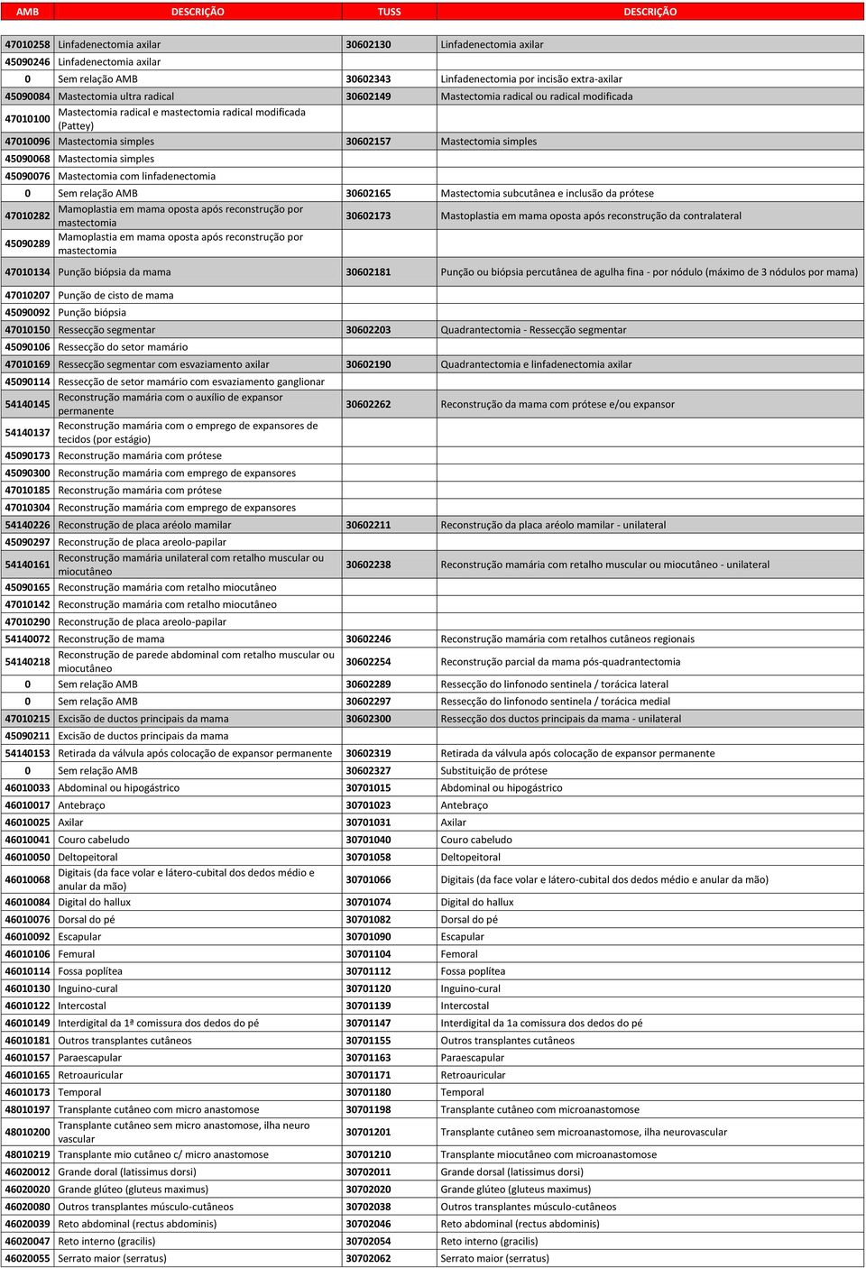 Mastectomia simples 45090076 Mastectomia com linfadenectomia 0 Sem relação AMB 30602165 Mastectomia subcutânea e inclusão da prótese 47010282 Mamoplastia em mama oposta após reconstrução por