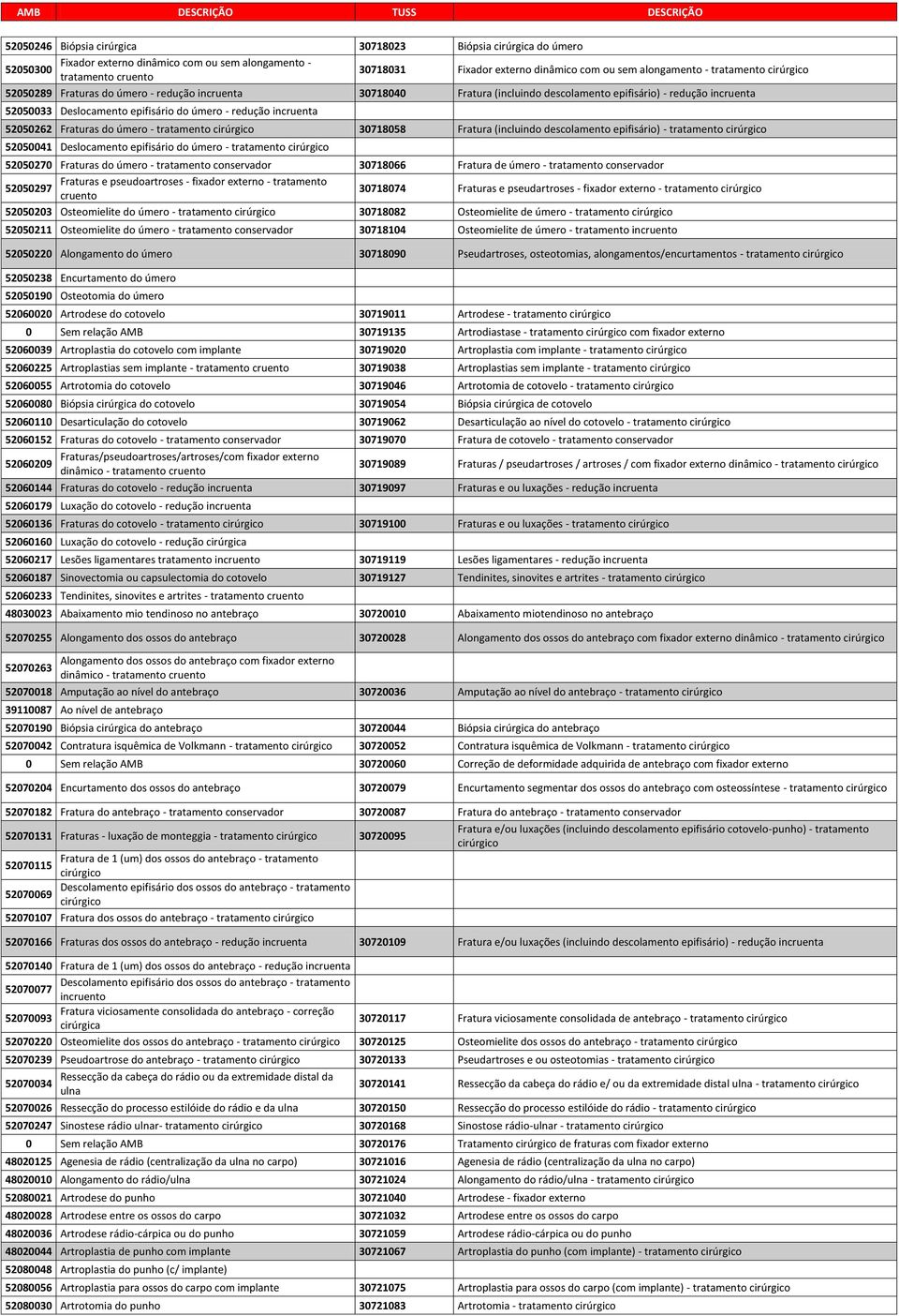 redução incruenta 52050262 Fraturas do úmero - tratamento cirúrgico 30718058 Fratura (incluindo descolamento epifisário) - tratamento cirúrgico 52050041 Deslocamento epifisário do úmero - tratamento