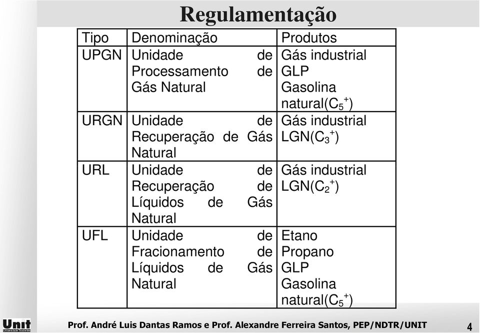 industrial Recuperação de LGN(C + 2 ) Líquidos de Gás Natural UFL Unidade de Etano Fracionamento de Propano
