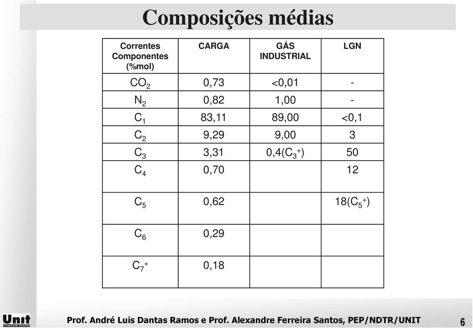 3,31 0,4(C 3+ ) 50 C 4 0,70 12 C 5 0,62 18(C 5+ ) C 6 0,29 C 7 + 0,18 Prof.