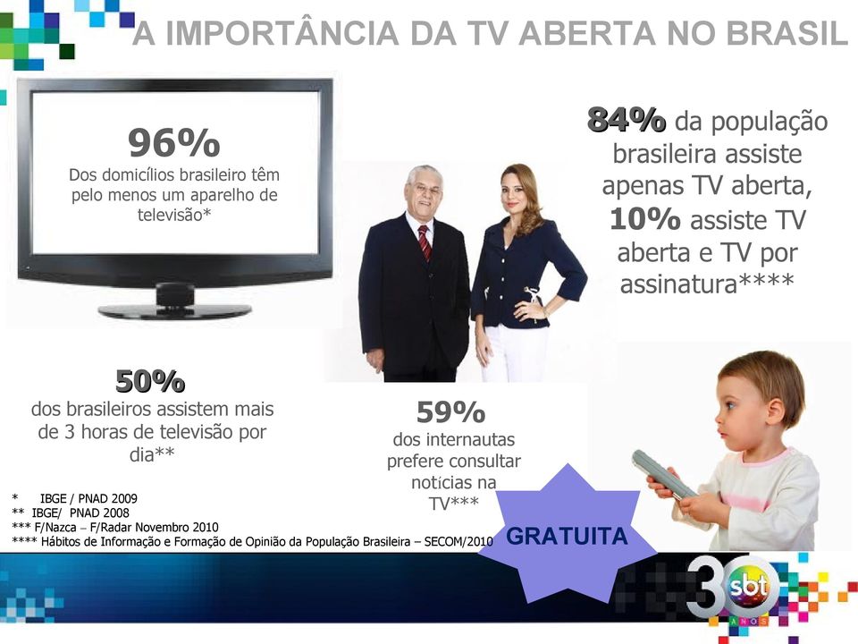 3 horas de televisão por dia** 59% dos internautas prefere consultar notícias na TV*** * IBGE / PNAD 2009 ** IBGE/ PNAD