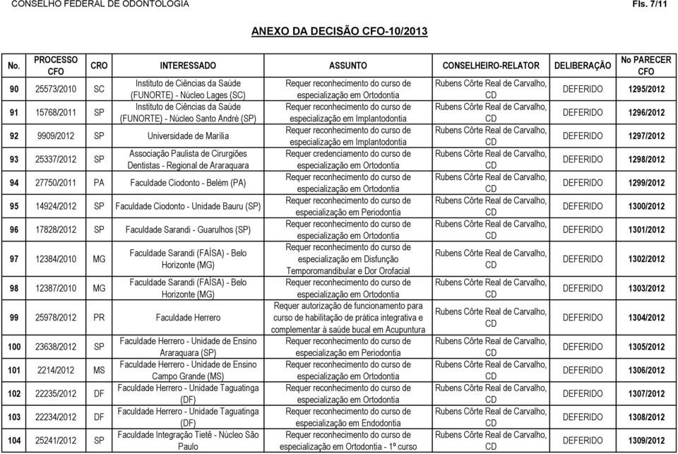 Faculdade Sarandi - Guarulhos (SP) 97 12384/2010 MG 98 12387/2010 MG Faculdade Sarandi (FAÍSA) - Belo Horizonte (MG) Faculdade Sarandi (FAÍSA) - Belo Horizonte (MG) 99 25978/2012 PR Faculdade Herrero