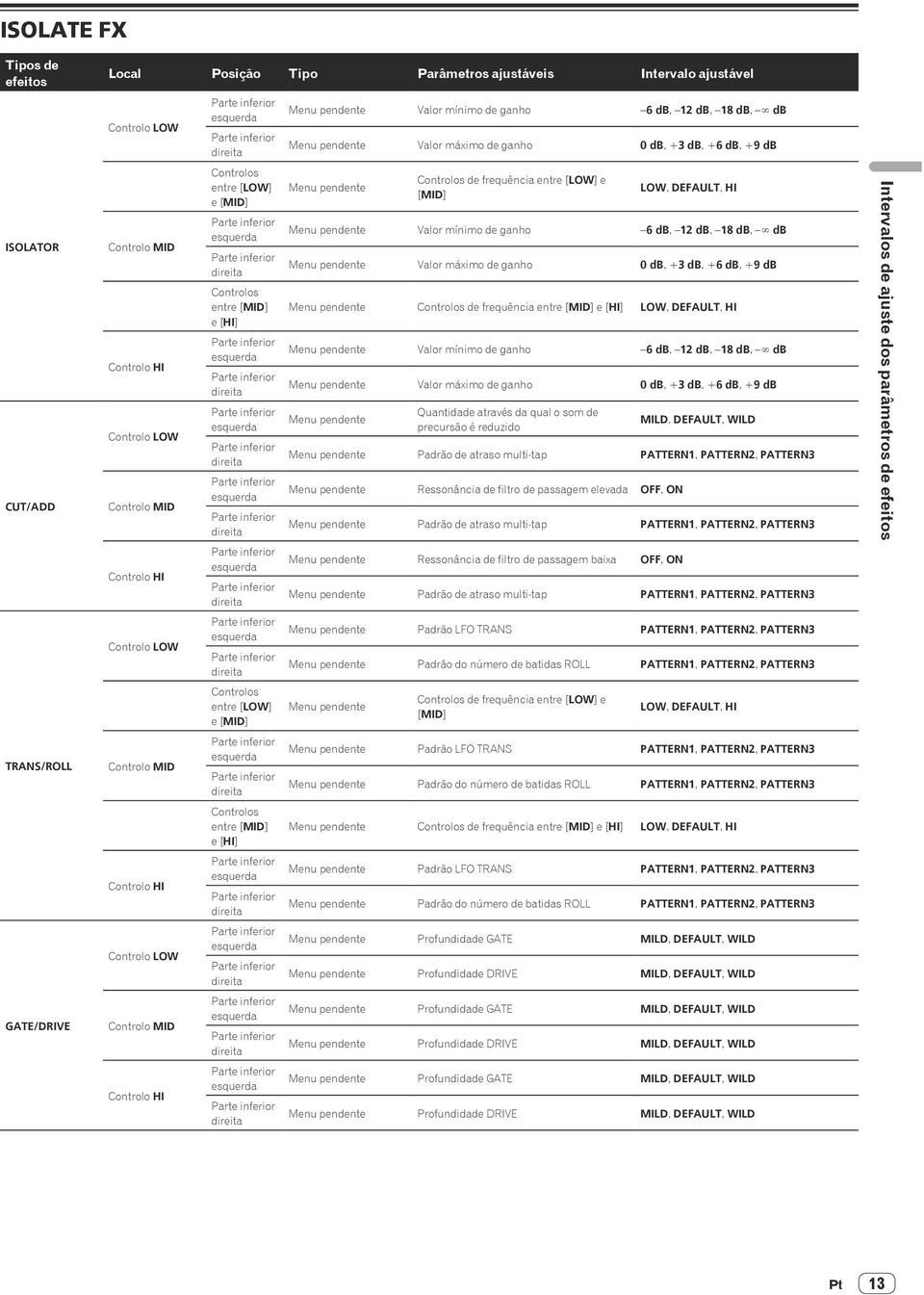 e [HI] Menu pendente Valor mínimo de ganho 6 db, 12 db, 18 db, db Menu pendente Valor máximo de ganho 0 db, +3 db, +6 db, +9 db Menu pendente Controlos de frequência entre [LOW] e [MID] LOW, DEFAULT,