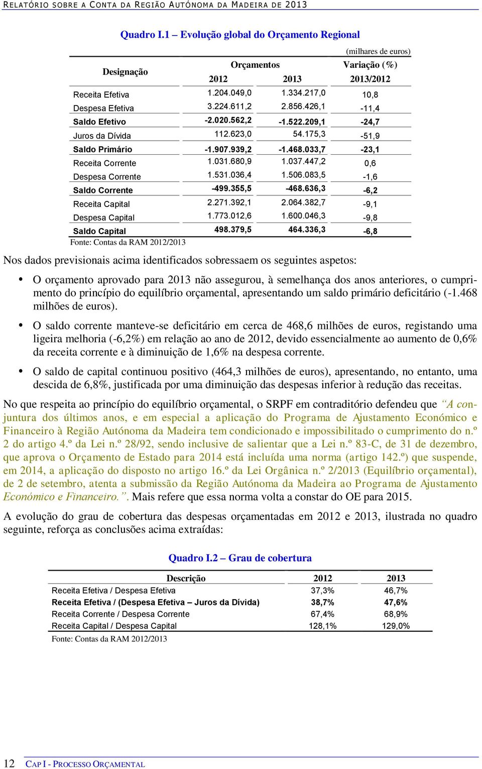 426,1-11,4 Saldo Efetivo -2.020.562,2-1.522.209,1-24,7 Juros da Dívida 112.623,0 54.175,3-51,9 Saldo Primário -1.907.939,2-1.468.033,7-23,1 Receita Corrente 1.031.680,9 1.037.