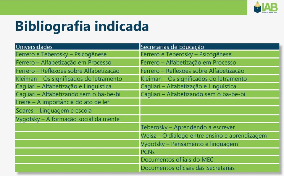 Ferrero e Teberosky Psicogênese Ferrero Alfabetização em Processo Ferrero Reflexões sobre Alfabetização Kleiman Os significados do letramento Cagliari Alfabetização e Linguística Cagliari