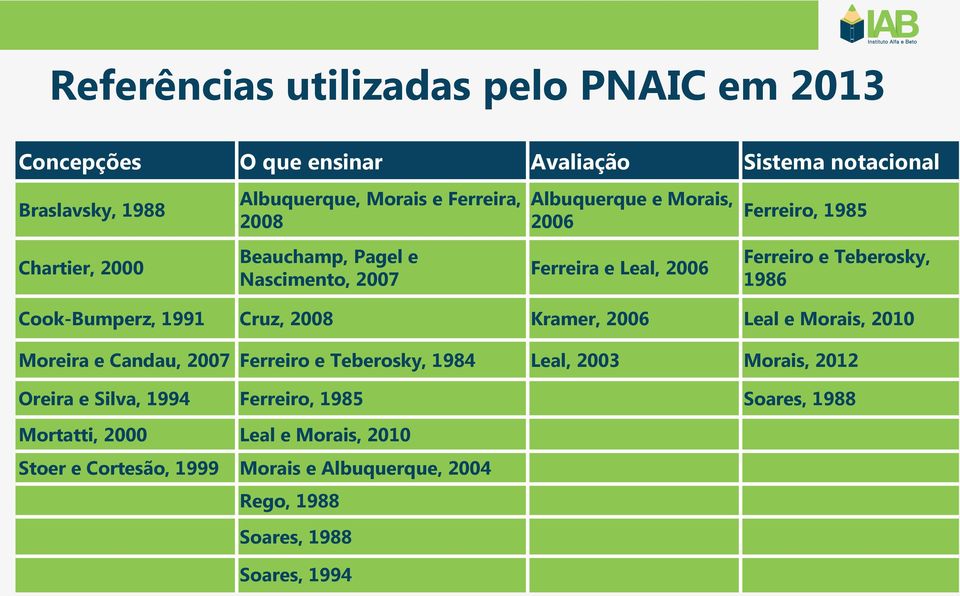 Cook-Bumperz, 1991 Cruz, 2008 Kramer, 2006 Leal e Morais, 2010 Moreira e Candau, 2007 Ferreiro e Teberosky, 1984 Leal, 2003 Morais, 2012 Oreira e