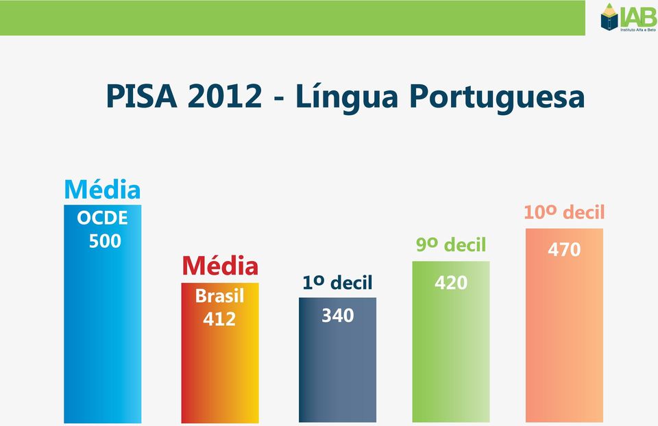 Média Brasil 412 1o decil