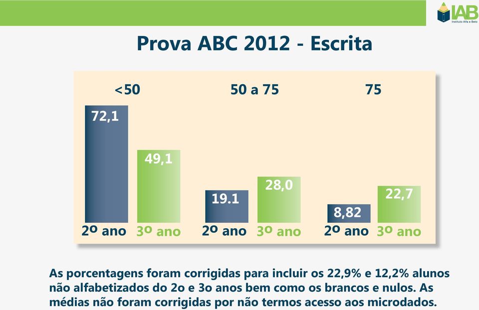 para incluir os 22,9% e 12,2% alunos não alfabetizados do 2o e 3o anos bem