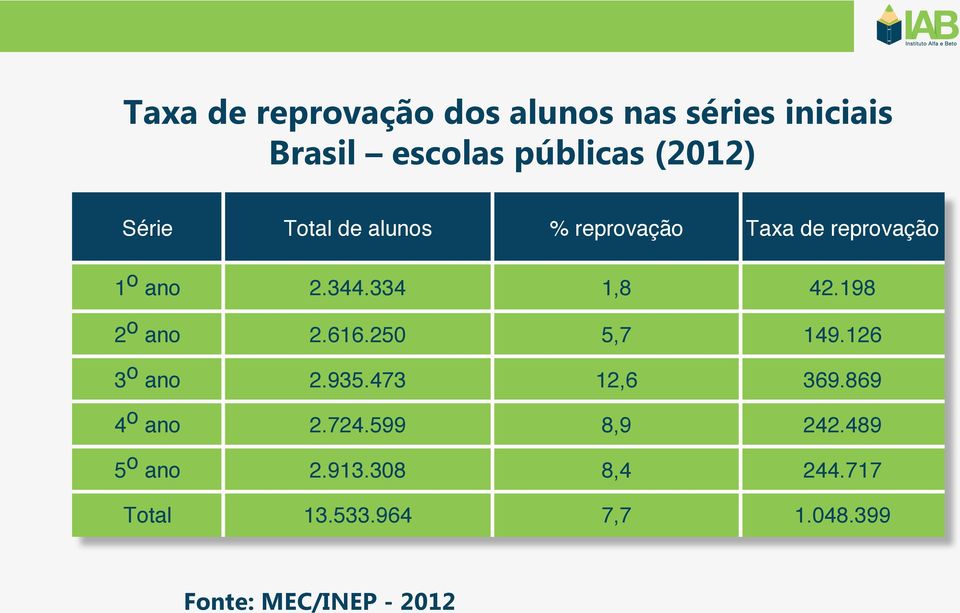 198 2 o ano 2.616.250 5,7 149.126 3 o ano 2.935.473 12,6 369.869 4 o ano 2.724.