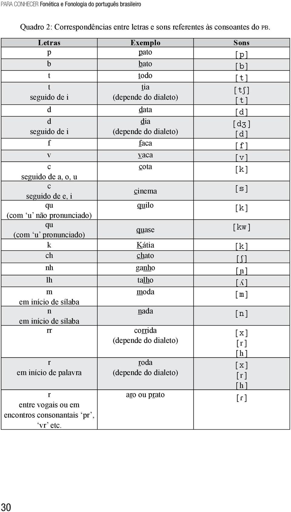 cota seguido de a, o, u [k] c seguido de e, i cinema [s] qu quilo (com u não pronunciado) [k] qu (com u pronunciado) quase [kw] k Kátia [k] ch chato [S] nh ganho [] lh talho [ʎ] m moda