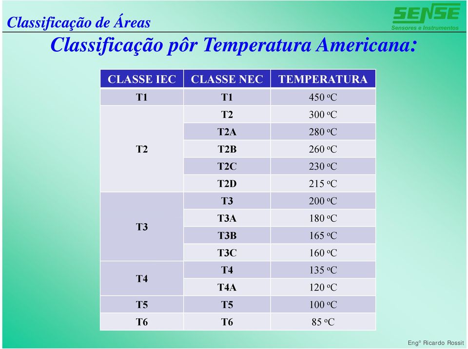 T2C T2D T3 T3A T3B T3C T4 T4A 300 o C 280 o C 260 o C 230 o C 215 o