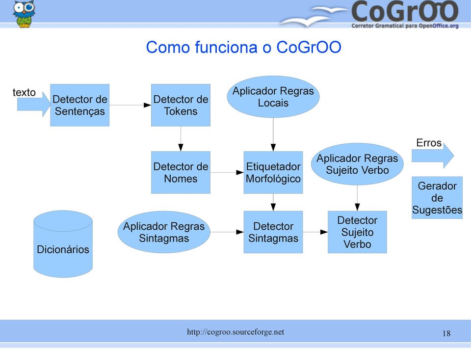 Regras Sintagmas Etiquetador Morfológico Detector Sintagmas Aplicador