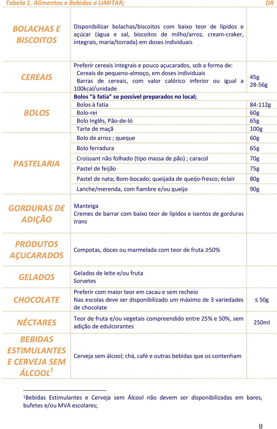 maria/torrada) em doses individuais CEREAIS BOLOS PASTELARIA GORDURAS DE ADIÇÃO PRODUTOS AÇUCARADOS Preferir cereais integrais e pouco açucarados, sob a forma de: Cereais de pequeno-almoço, em doses