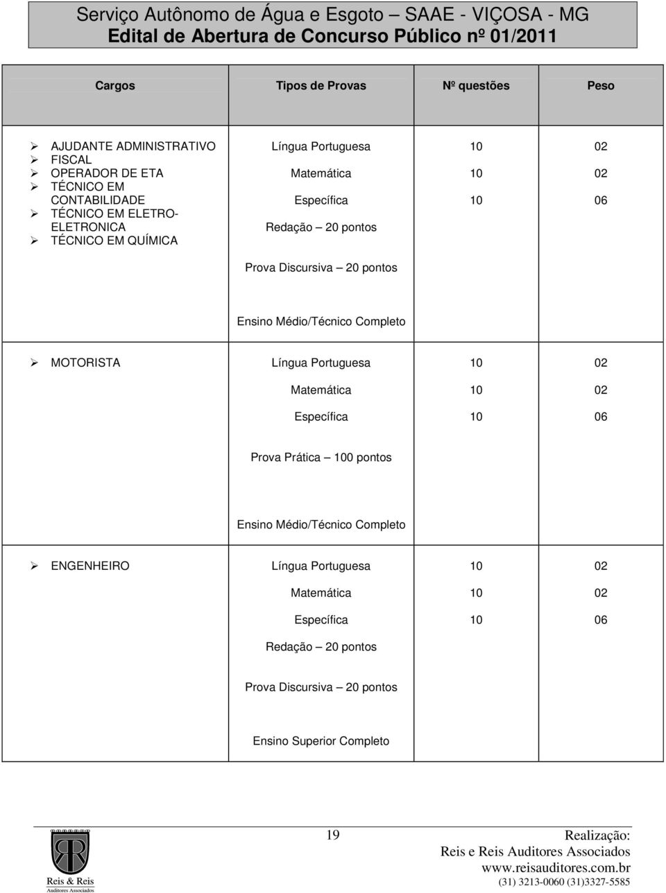 Médio/Técnico Completo MOTORISTA Língua Portuguesa 02 Matemática 02 Específica 06 Prova Prática 0 pontos Ensino Médio/Técnico