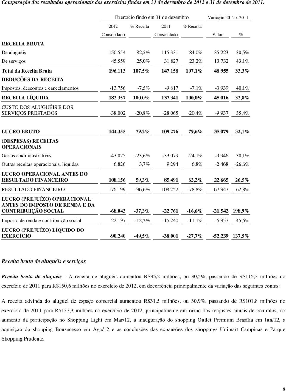 559 25,0% 31.827 23,2% 13.732 43,1% Total da Receita Bruta 196.113 107,5% 147.158 107,1% 48.955 33,3% DEDUÇÕES DA RECEITA Impostos, descontos e cancelamentos -13.756-7,5% -9.817-7,1% -3.