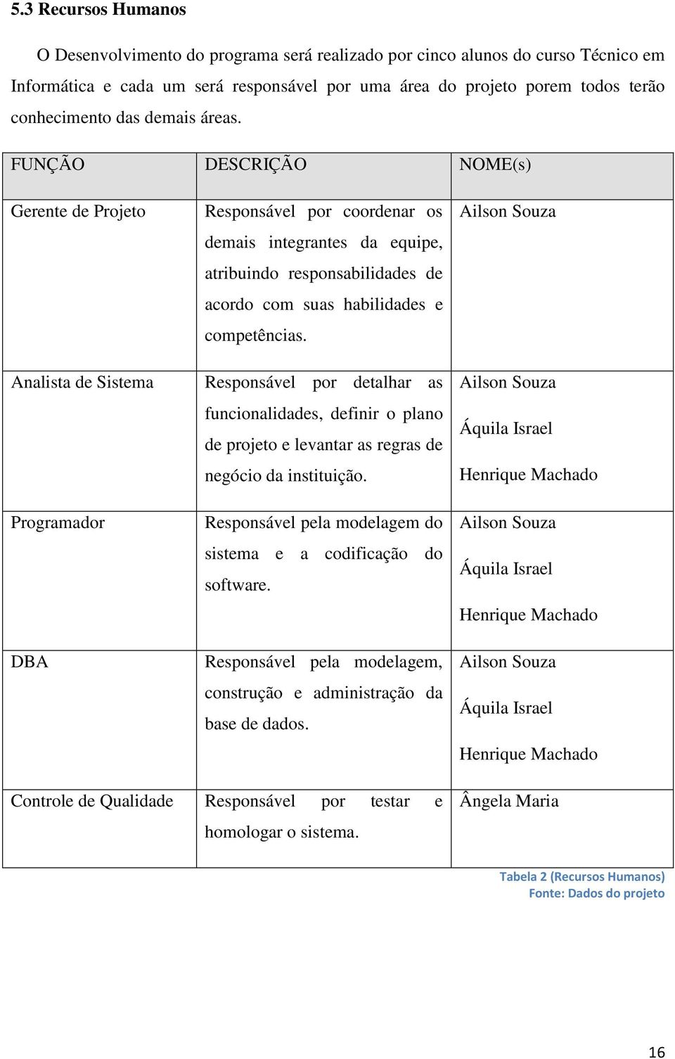 FUNÇÃO DESCRIÇÃO NOME(s) Gerente de Projeto Analista de Sistema Programador DBA Responsável por coordenar os demais integrantes da equipe, atribuindo responsabilidades de acordo com suas habilidades