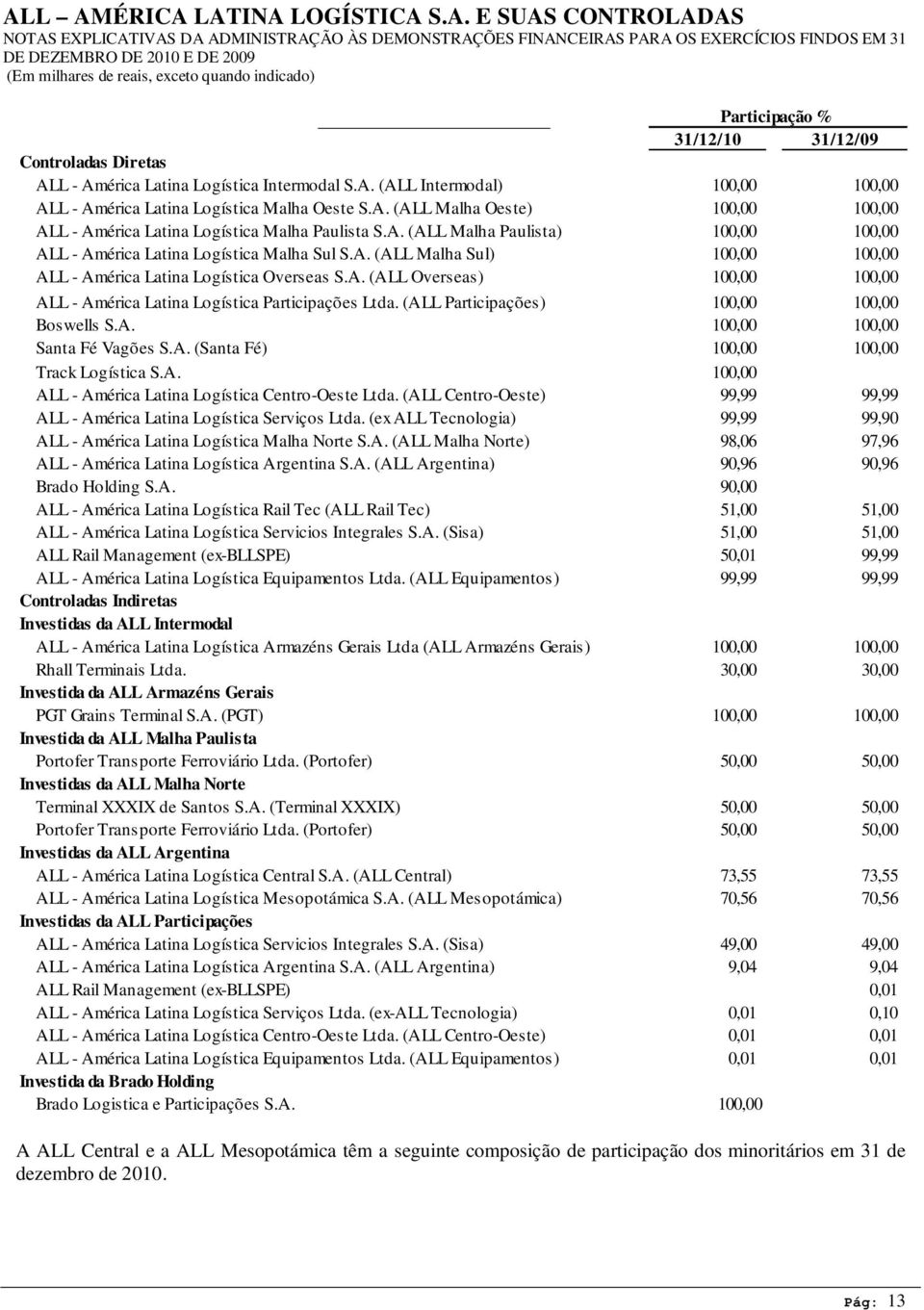 (ALL Participações) 100,00 100,00 Boswells S.A. 100,00 100,00 Santa Fé Vagões S.A. (Santa Fé) 100,00 100,00 Track Logística S.A. 100,00 ALL - América Latina Logística Centro-Oeste Ltda.