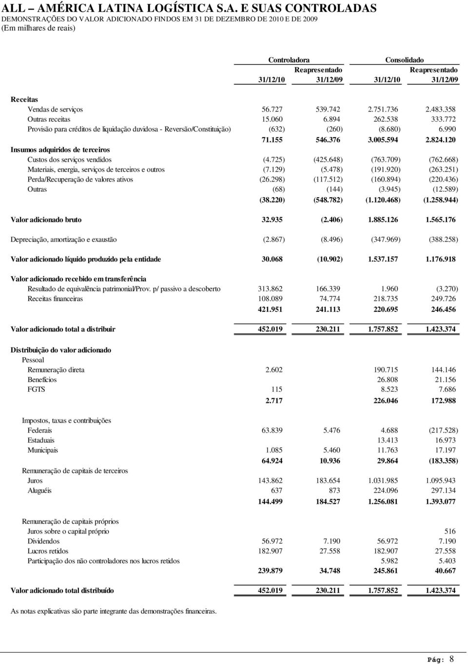 120 Insumos adquiridos de terceiros Custos dos serviços vendidos (4.725) (425.648) (763.709) (762.668) Materiais, energia, serviços de terceiros e outros (7.129) (5.478) (191.920) (263.