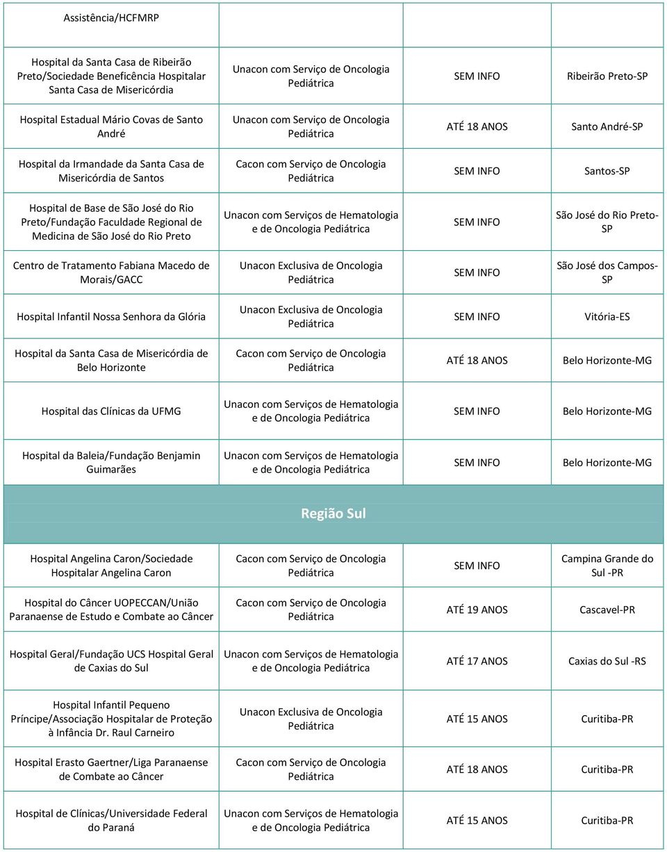 José do Rio Preto- SP Centro de Tratamento Fabiana Macedo de Morais/GACC São José dos Campos- SP Hospital Infantil Nossa Senhora da Glória Vitória-ES Belo Horizonte Hospital das Clínicas da UFMG e de