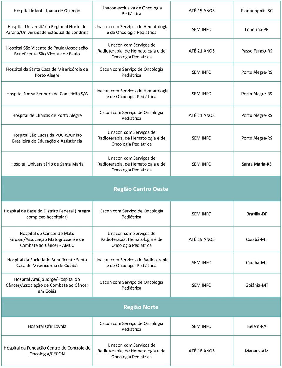 Hospital São Lucas da PUCRS/União Brasileira de Educação e Assistência Oncologia Hospital Universitário de Santa Maria Oncologia Santa Maria-RS Região Centro Oeste Hospital de Base do Distrito