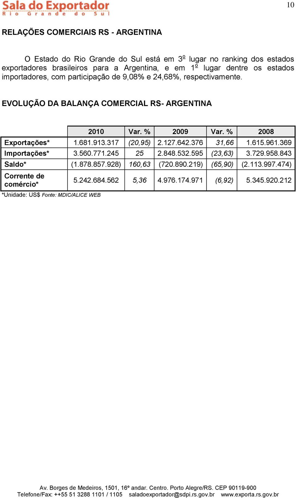 % 2008 Exportações* 1.681.913.317 (20,95) 2.127.642.376 31,66 1.615.961.369 Importações* 3.560.771.245 25 2.848.532.595 (23,63) 3.729.958.843 Saldo* (1.878.857.