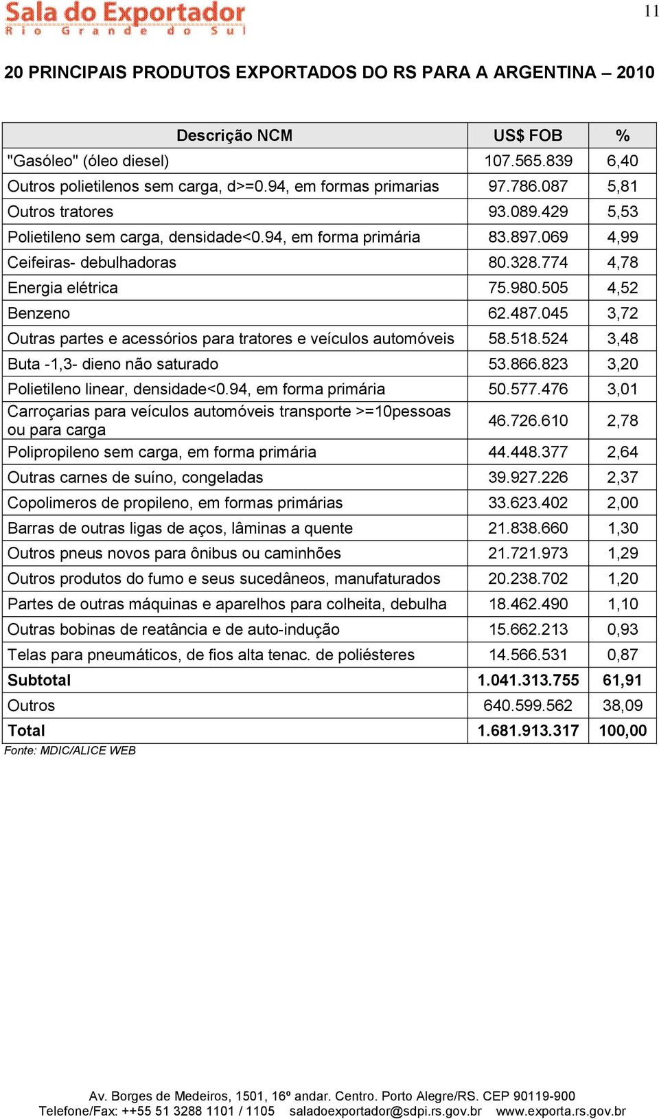 487.045 3,72 Outras partes e acessórios para tratores e veículos automóveis 58.518.524 3,48 Buta -1,3- dieno não saturado 53.866.823 3,20 Polietileno linear, densidade<0.94, em forma primária 50.577.