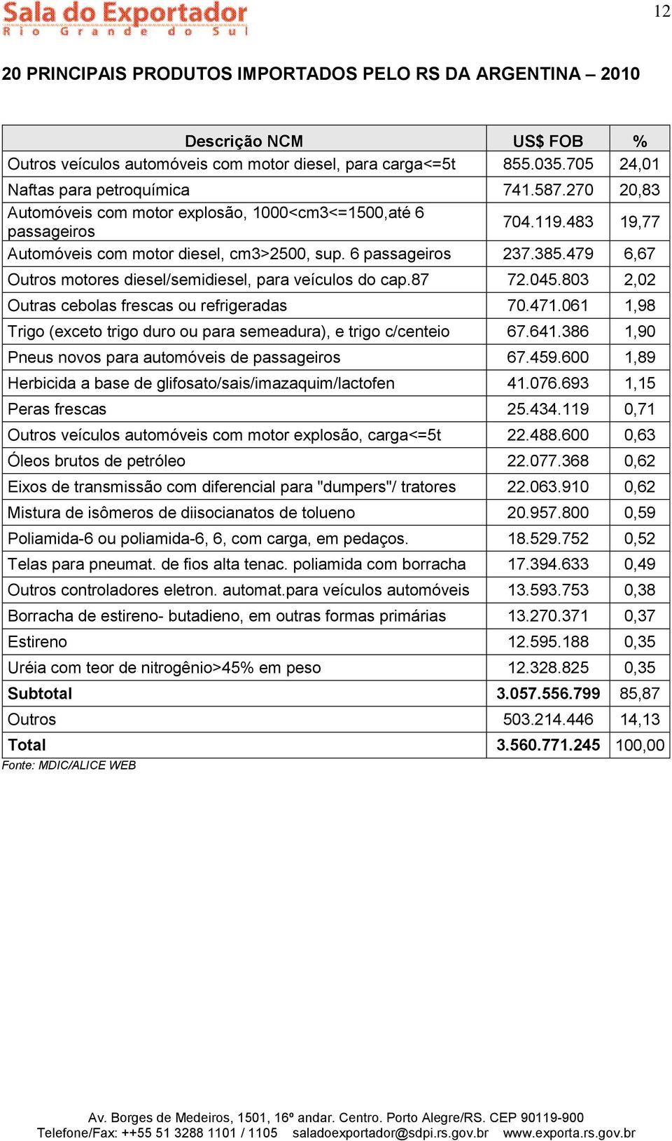 479 6,67 Outros motores diesel/semidiesel, para veículos do cap.87 72.045.803 2,02 Outras cebolas frescas ou refrigeradas 70.471.