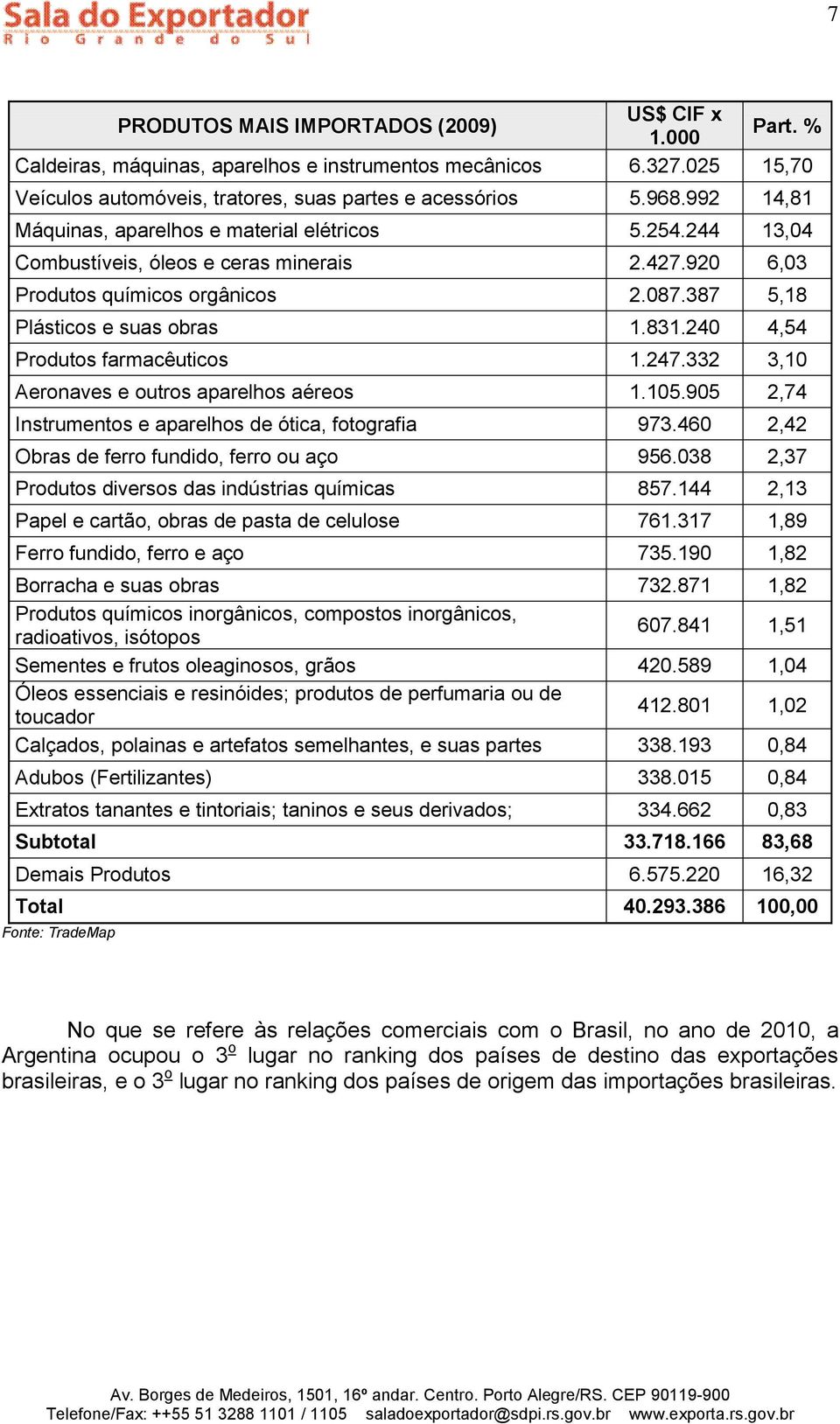 240 4,54 Produtos farmacêuticos 1.247.332 3,10 Aeronaves e outros aparelhos aéreos 1.105.905 2,74 Instrumentos e aparelhos de ótica, fotografia 973.460 2,42 Obras de ferro fundido, ferro ou aço 956.