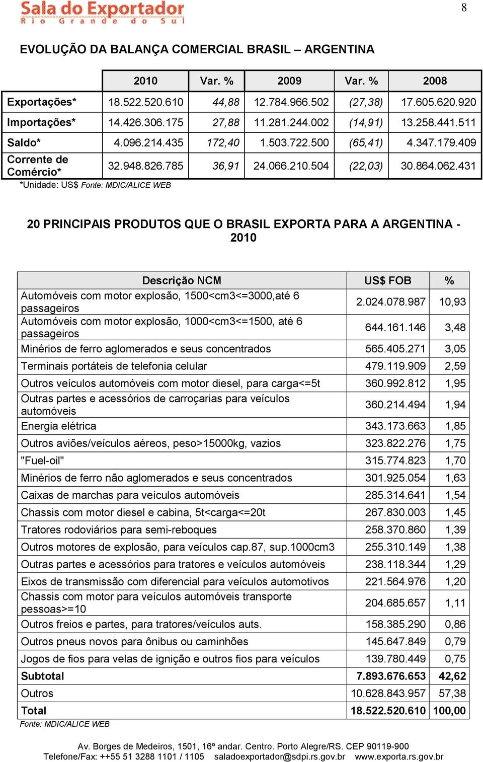 431 *Unidade: US$ Fonte: MDIC/ALICE WEB 20 PRINCIPAIS PRODUTOS QUE O BRASIL EXPORTA PARA A ARGENTINA - 2010 Descrição NCM US$ FOB % Automóveis com motor explosão, 1500<cm3<=3000,até 6 passageiros 2.