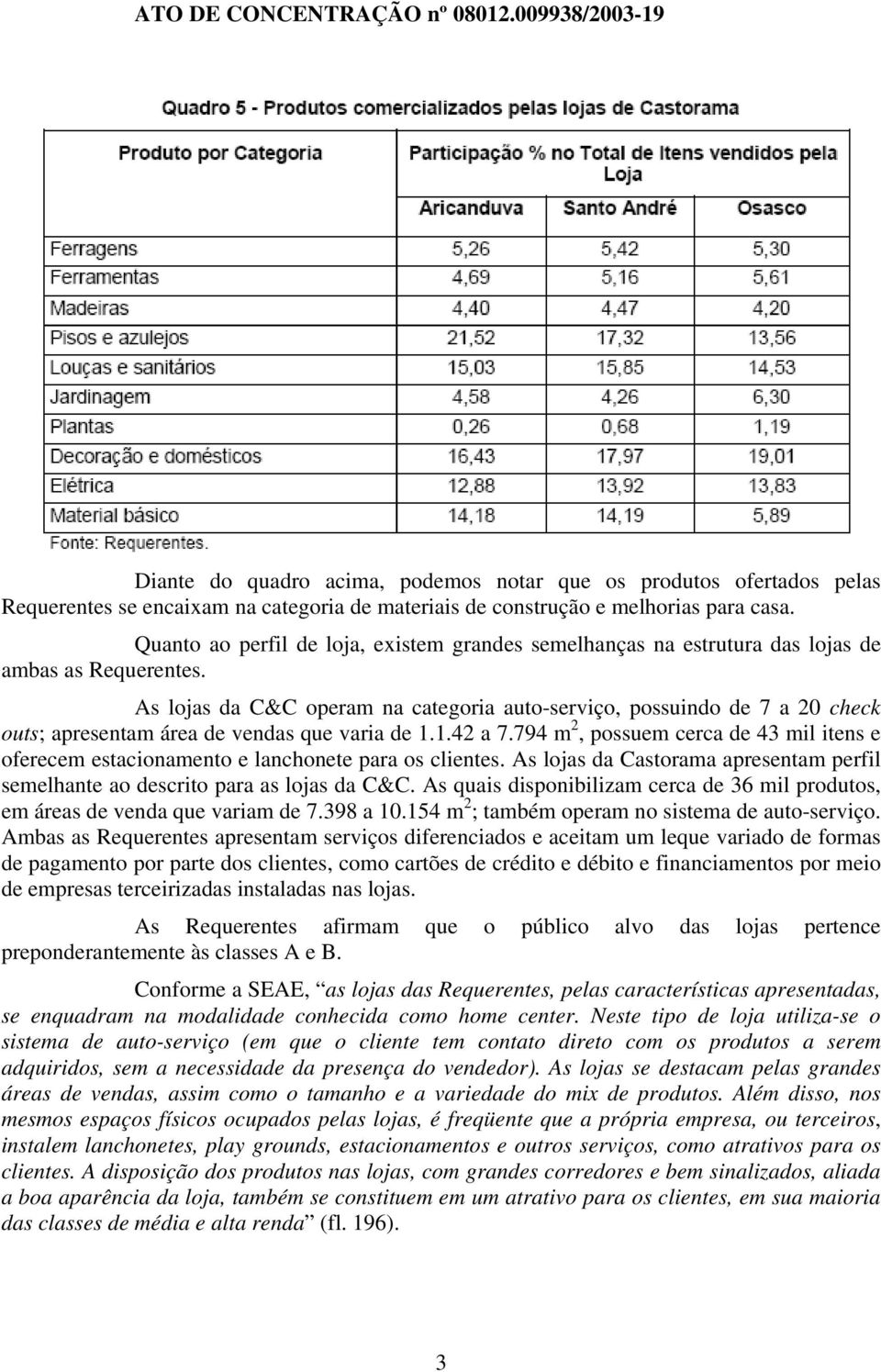 As lojas da C&C operam na categoria auto-serviço, possuindo de 7 a 20 check outs; apresentam área de vendas que varia de 1.1.42 a 7.