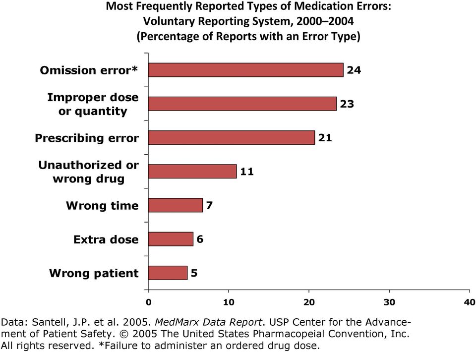 dose 6 Wrong patient 5 0 10 20 30 40 Data: Santell, J.P. et al. 2005. MedMarx Data Report.