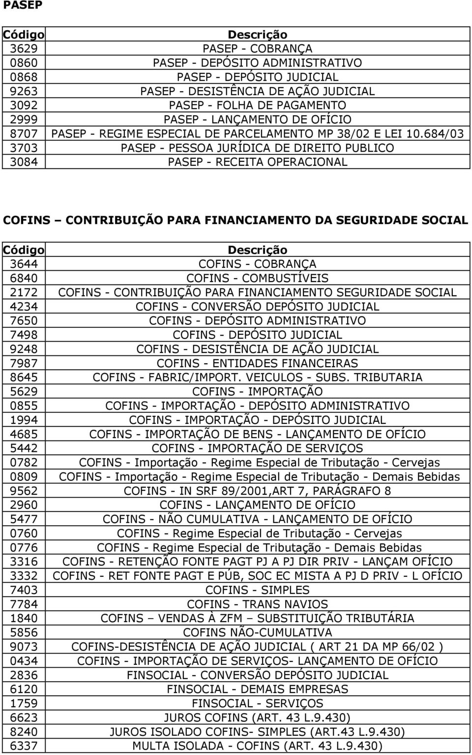 684/03 3703 PASEP - PESSOA JURÍDICA DE DIREITO PUBLICO 3084 PASEP - RECEITA OPERACIONAL COFINS CONTRIBUIÇÃO PARA FINANCIAMENTO DA SEGURIDADE SOCIAL 3644 COFINS - COBRANÇA 6840 COFINS - COMBUSTÍVEIS