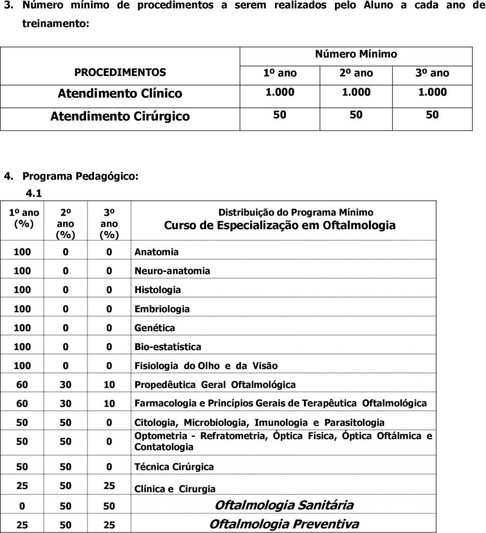 1 1º 2º 3º Distribuição do Programa Mínimo Curso de Especialização em Oftalmologia Anatomia Neuro-anatomia Histologia Embriologia Genética Bio-estatística Fisiologia do Olho e da Visão 60 30 10