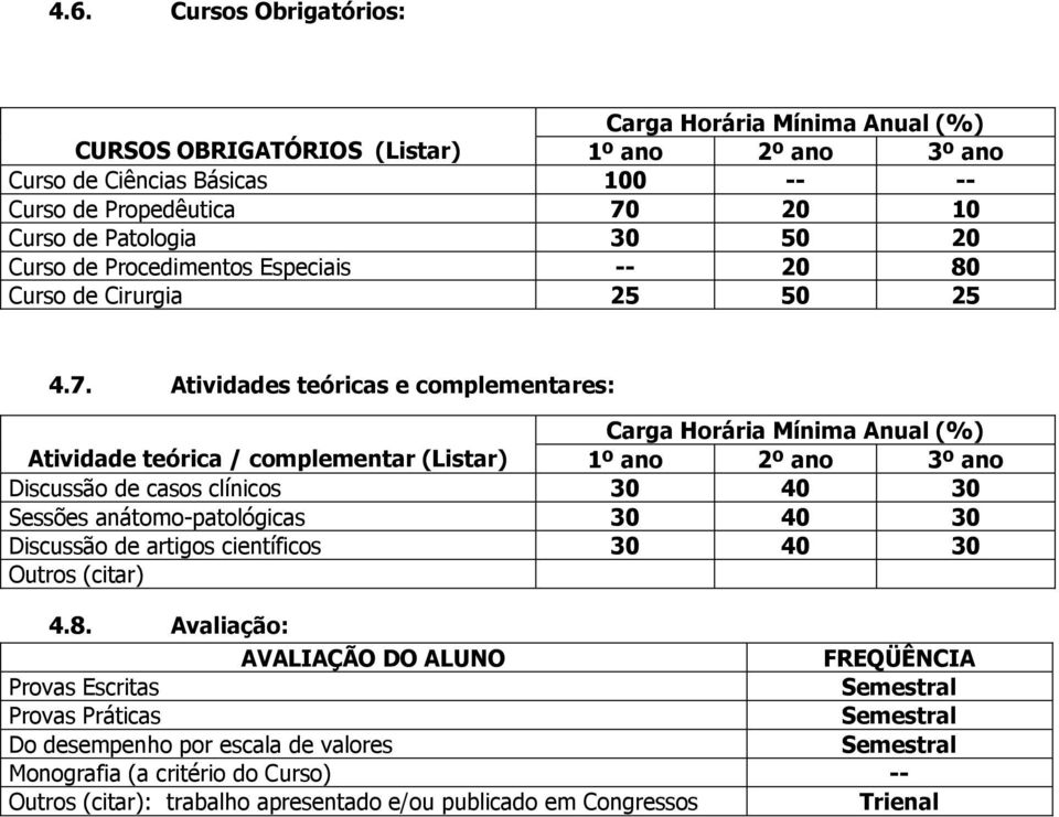 Atividades teóricas e complementares: Carga Horária Mínima Anual Atividade teórica / complementar (Listar) 1º 2º 3º Discussão de casos clínicos 30 40 30 Sessões anátomo-patológicas 30 40 30