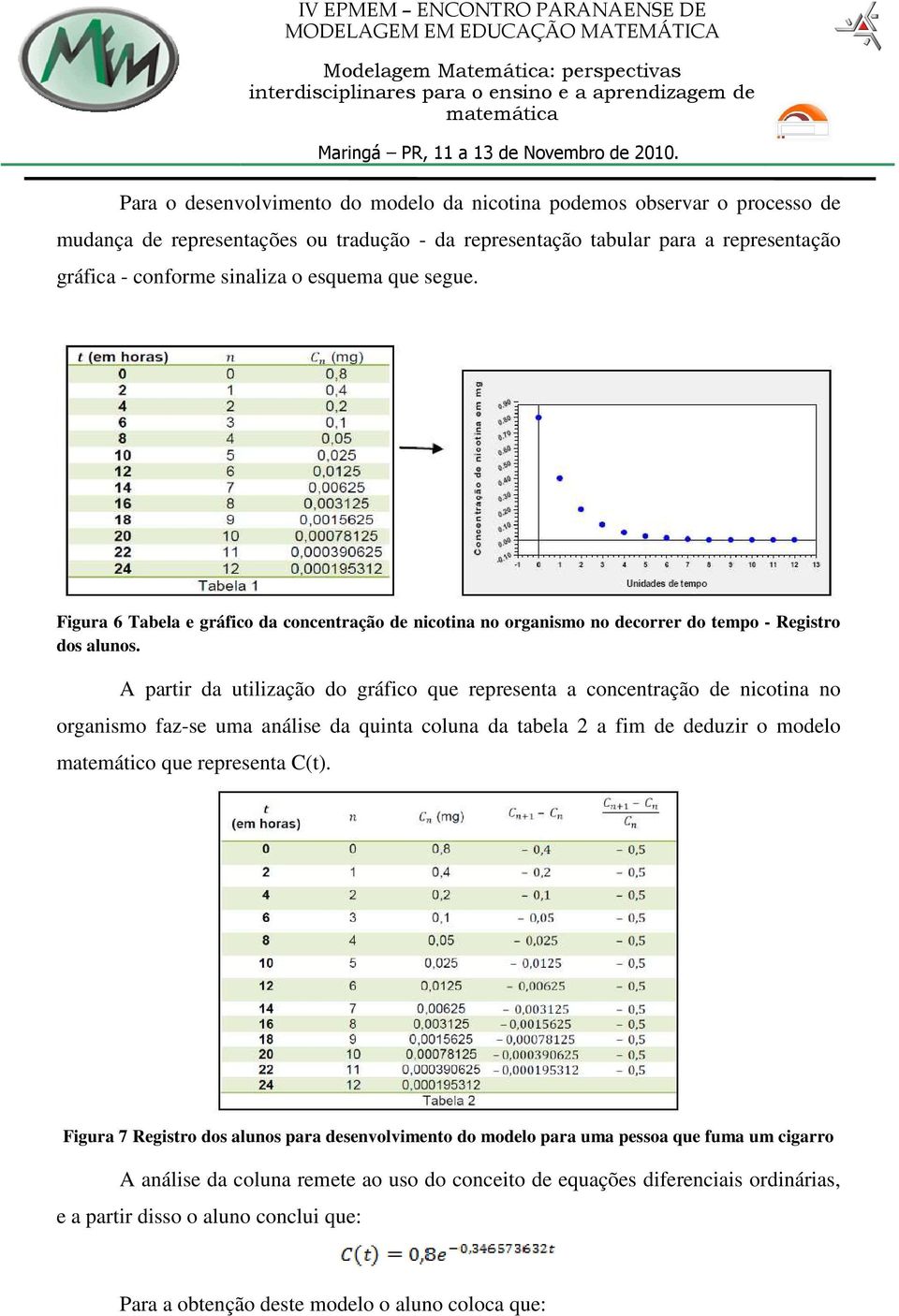 A partir da utilização do gráfico que representa a concentração de nicotina no organismo faz-se uma análise da quinta coluna da tabela 2 a fim de deduzir o modelo matemático que representa C(t).