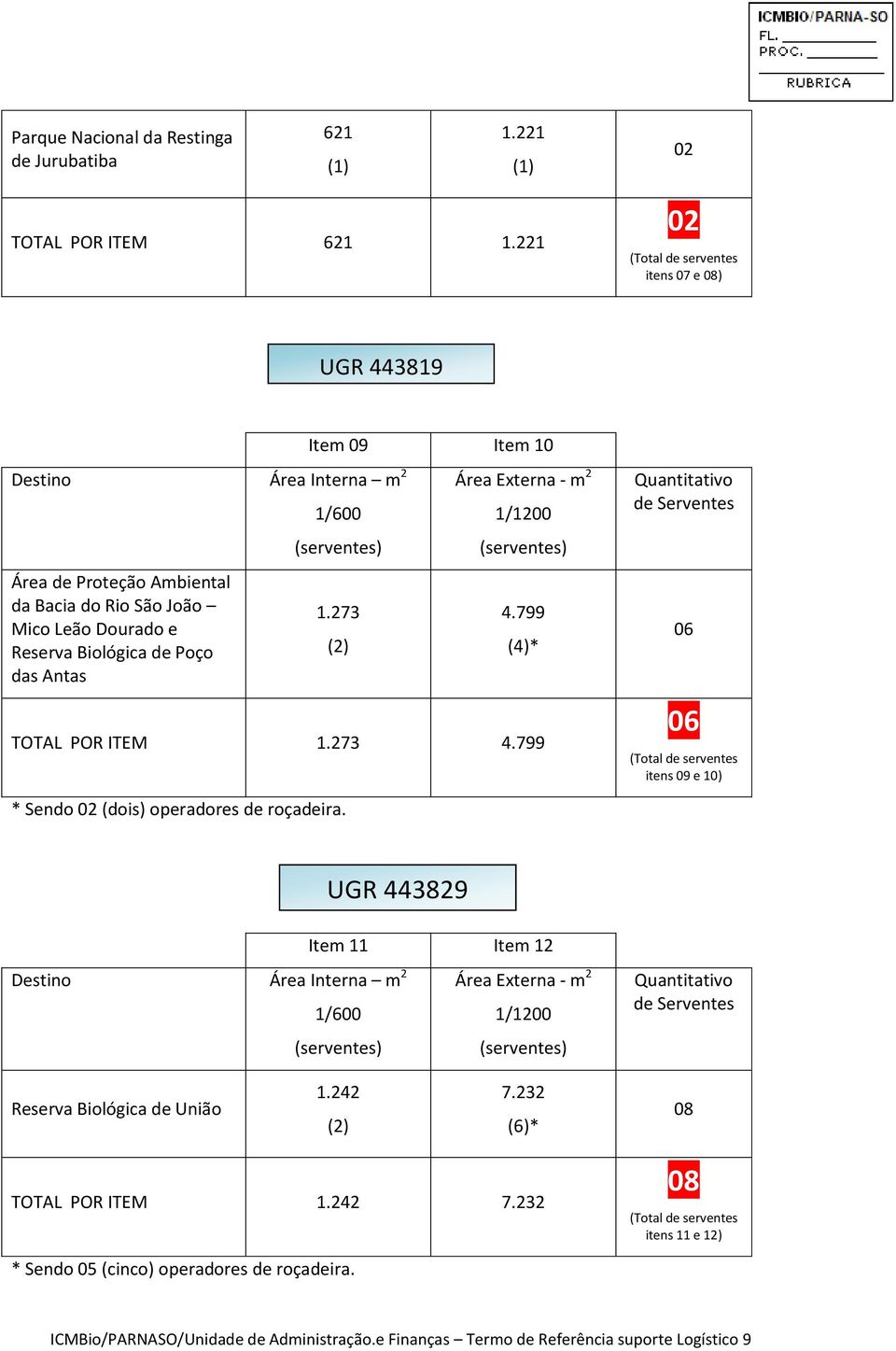 10 1/600 1.273 (2) Área Externa - m 2 1/1200 4.799 (4)* TOTAL POR ITEM 1.273 4.799 Quantitativo de Serventes 06 06 (Total de serventes itens 09 e 10) * Sendo 02 (dois) operadores de roçadeira.