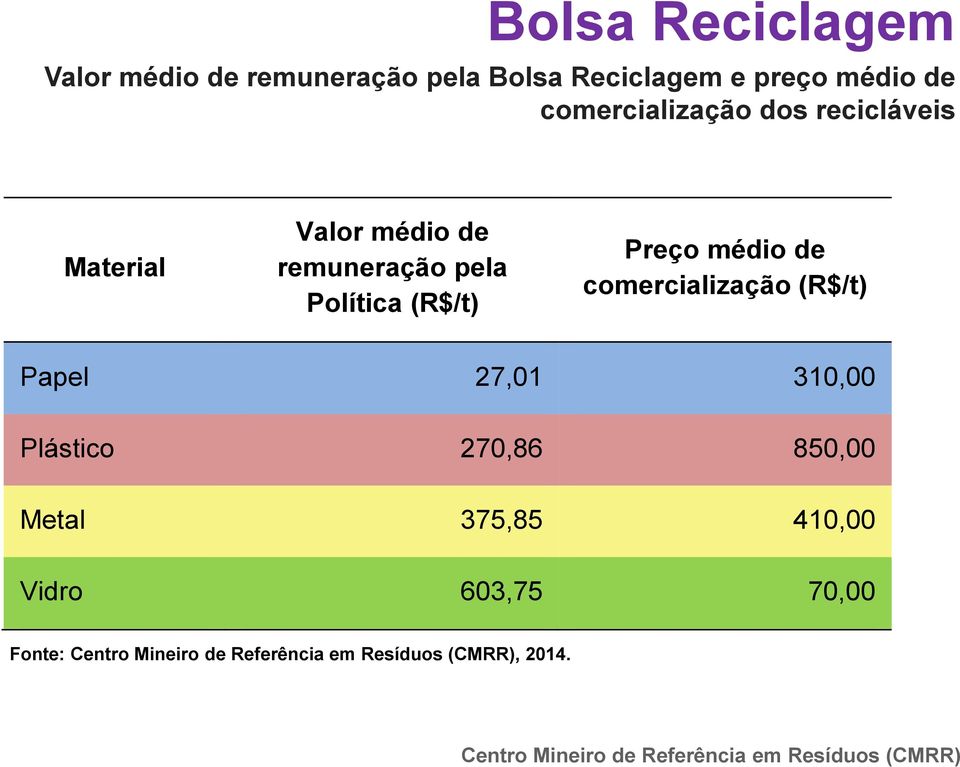 pela Política (R$/t) Preço médio de comercialização (R$/t) Papel 27,01