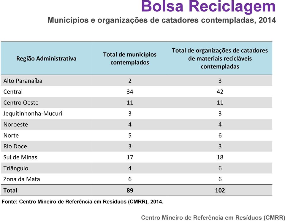 contempladas Alto Paranaíba 2 3 Central 34 42 Centro Oeste 11 11 Jequitinhonha-Mucuri 3 3