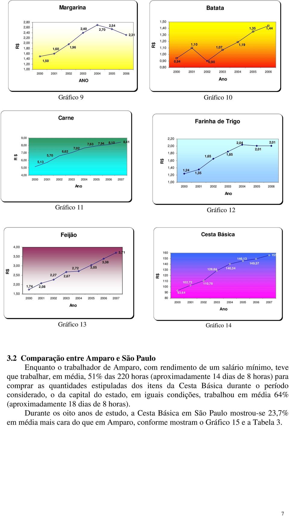 2002 2003 2004 2005 2006 Gráfico 11 Gráfico 12 Feijão Cesta Básica 4,00 3,50 3,00 2,50 1,74 2,08 2,27 2,72 2,67 3,05 3,38 3,71 160 150 140 130 120 110 100 102,72 128,84 110,78 146,13 140,34 149,57