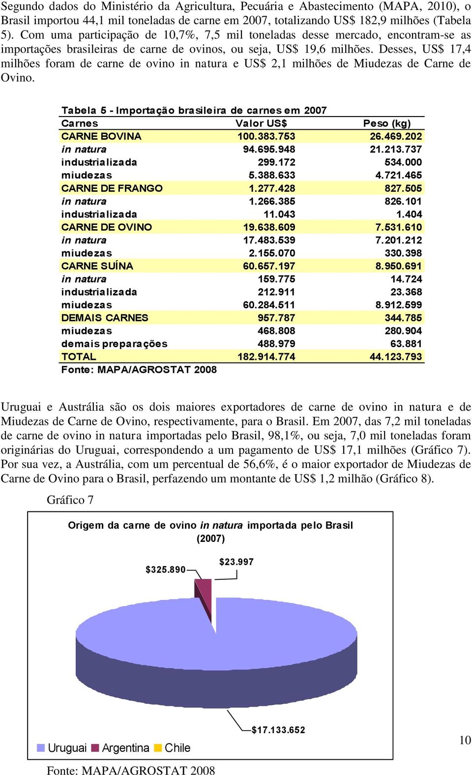 Desses, US$ 17,4 milhões foram de carne de ovino in natura e US$ 2,1 milhões de Miudezas de Carne de Ovino.