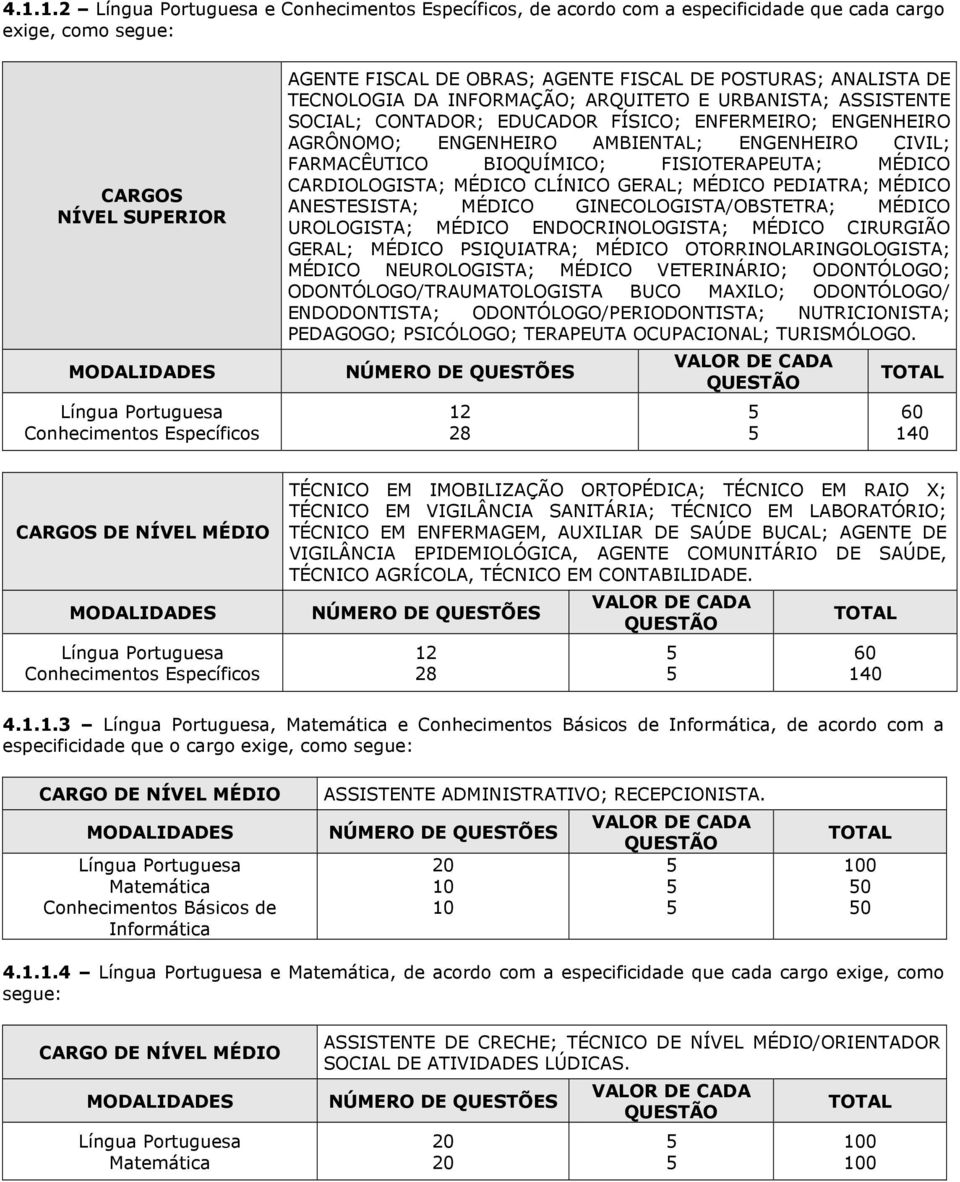 ENGENHEIRO AMBIENTAL; ENGENHEIRO CIVIL; FARMACÊUTICO BIOQUÍMICO; FISIOTERAPEUTA; MÉDICO CARDIOLOGISTA; MÉDICO CLÍNICO GERAL; MÉDICO PEDIATRA; MÉDICO ANESTESISTA; MÉDICO GINECOLOGISTA/OBSTETRA; MÉDICO