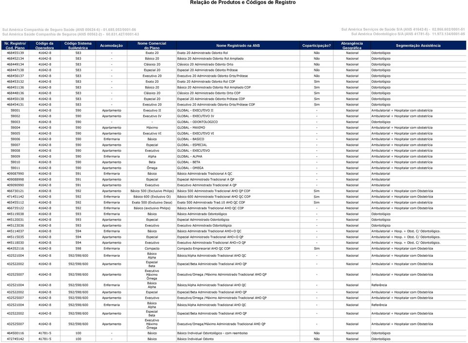 Odontológico 468456137 41642-8 583 - Executivo 20 Executivo 20 Administrado Odonto Orto/Prótese Não Nacional Odontológico 468453132 41642-8 583 - Exato 20 Exato 20 Administrado Odonto Rol COP Sim