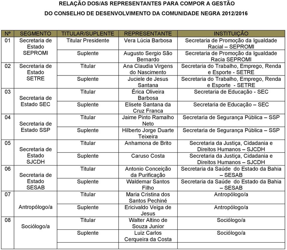 SETRE SETRE Juciele de Jesus Santana Secretaria do Trabalho, Emprego, Renda e Esporte - SETRE 03 Érica Oliveira Educação - SEC SEC Barbosa Elisete Santana da Educação SEC Cruz Franca 04 Jaime Pinto